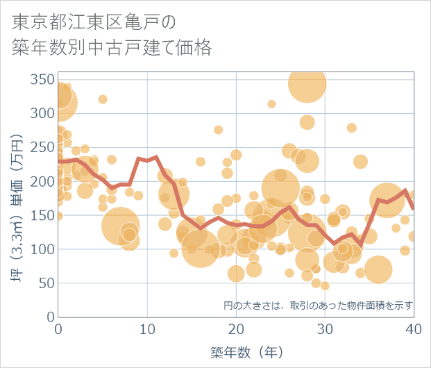 東京都江東区亀戸の築年数別の中古戸建て坪単価