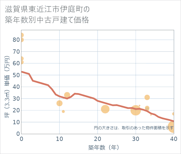 滋賀県東近江市伊庭町の築年数別の中古戸建て坪単価