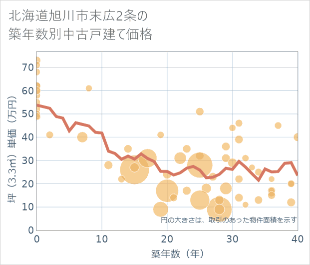 北海道旭川市末広2条の築年数別の中古戸建て坪単価