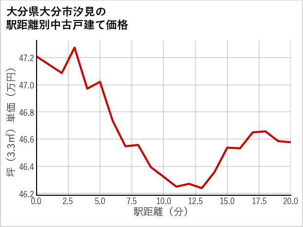 大分県大分市汐見の徒歩距離別の中古戸建て坪単価
