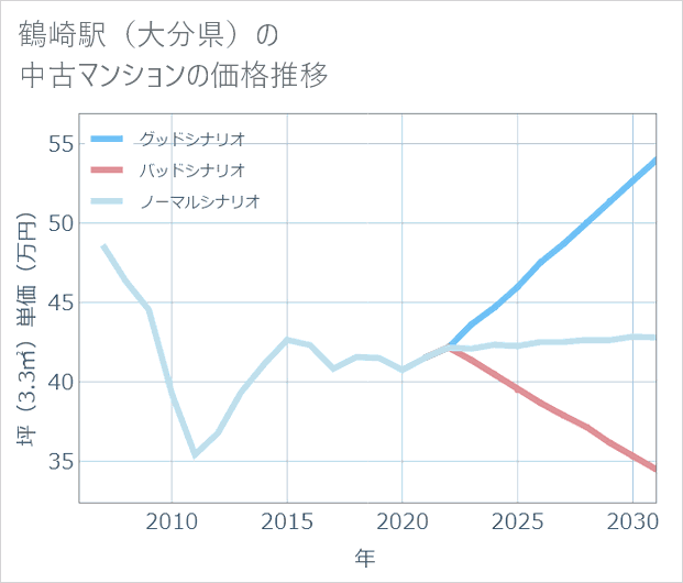 鶴崎駅（大分県）の中古マンション価格推移