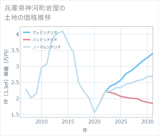 兵庫県神河町岩屋の土地価格推移