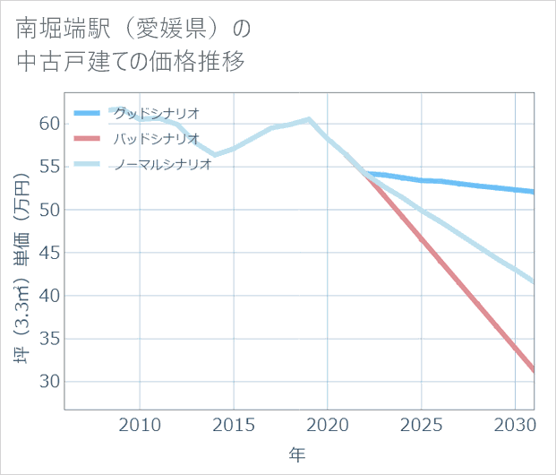 南堀端駅(愛媛県)の中古戸建て価格推移
