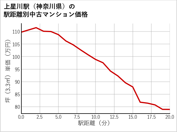 上星川駅（神奈川県）の徒歩距離別の中古マンション坪単価