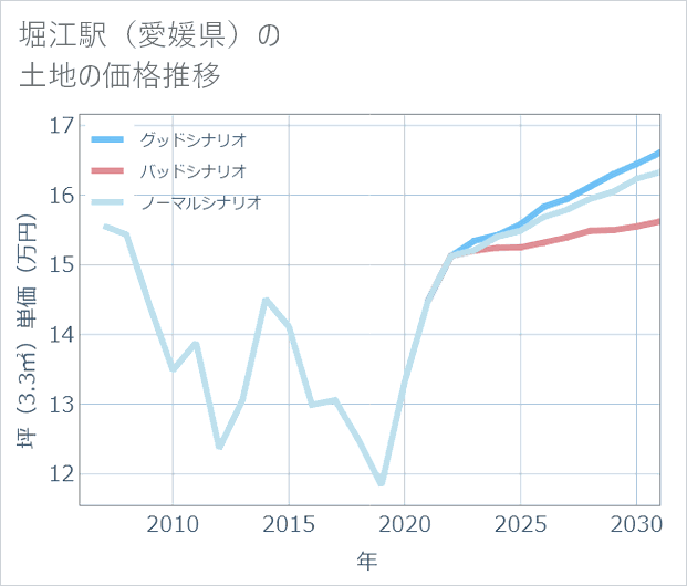 堀江駅(愛媛県)の土地価格推移