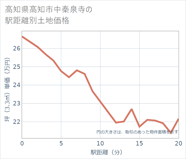 高知県高知市中秦泉寺の徒歩距離別の土地坪単価