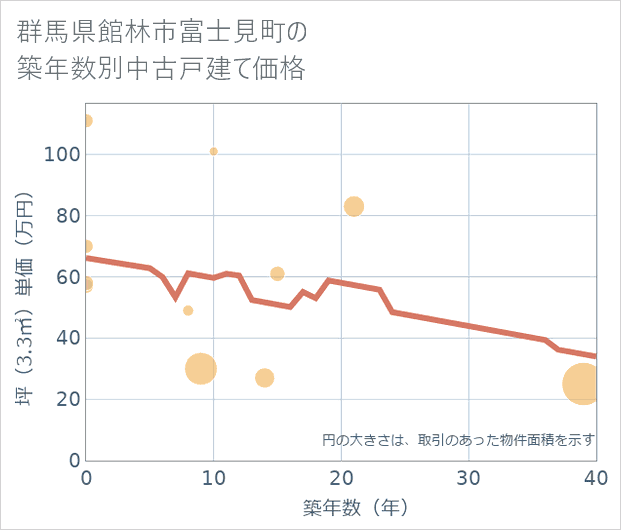群馬県館林市富士見町の築年数別の中古戸建て坪単価
