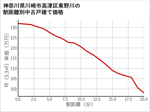 神奈川県川崎市高津区東野川の徒歩距離別の中古戸建て坪単価