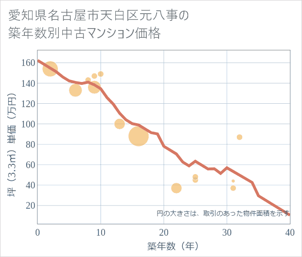愛知県名古屋市天白区元八事の築年数別の中古マンション坪単価