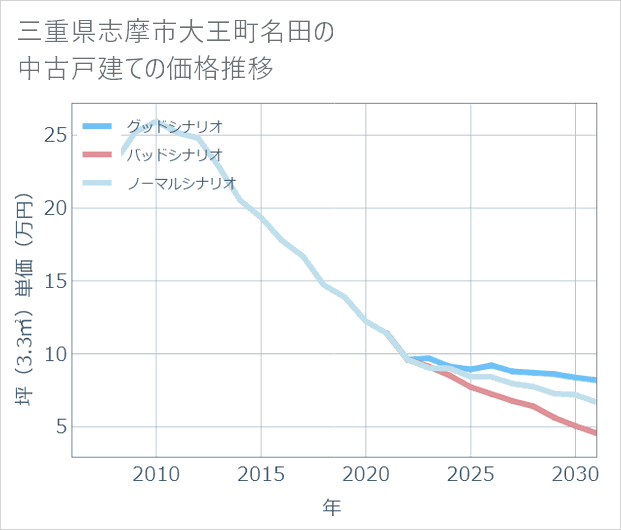 三重県志摩市大王町名田の中古戸建て価格推移