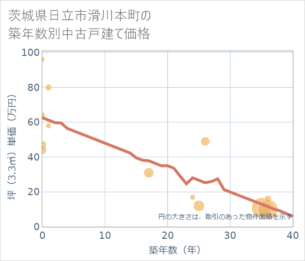 茨城県日立市滑川本町の築年数別の中古戸建て坪単価