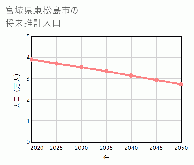 東松島市の将来推計人口