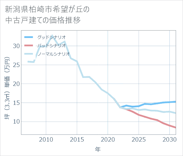 新潟県柏崎市希望が丘の中古戸建て価格推移