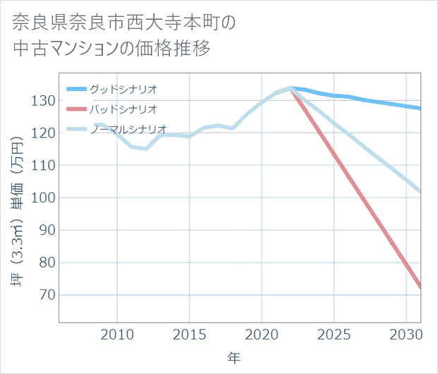 奈良県奈良市西大寺本町の中古マンション価格推移