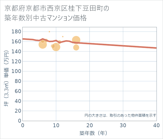 京都府京都市西京区桂下豆田町の築年数別の中古マンション坪単価