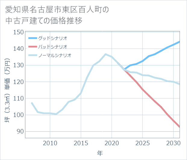 愛知県名古屋市東区百人町の中古戸建て価格推移
