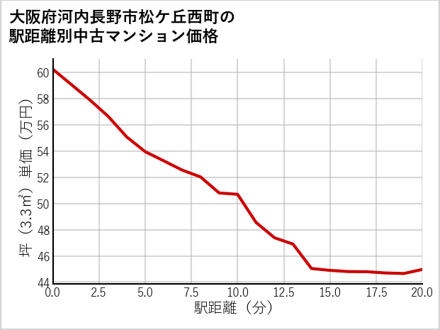 大阪府河内長野市松ケ丘西町の徒歩距離別の中古マンション坪単価