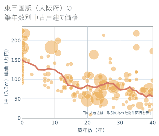 東三国駅(大阪府)の築年数別の中古戸建て坪単価