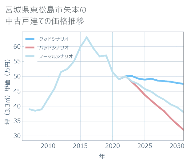 宮城県東松島市矢本の中古戸建て価格推移