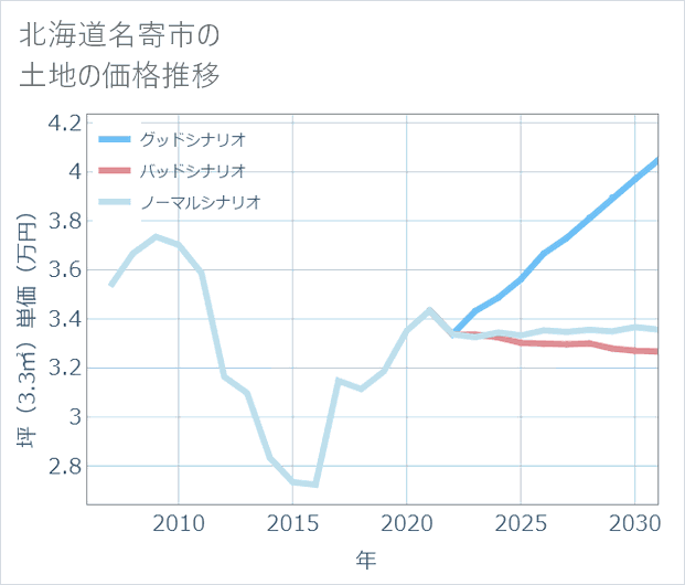 北海道名寄市の土地価格推移