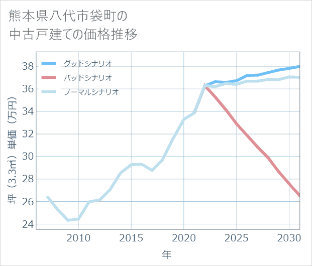 熊本県八代市袋町の中古戸建て価格推移