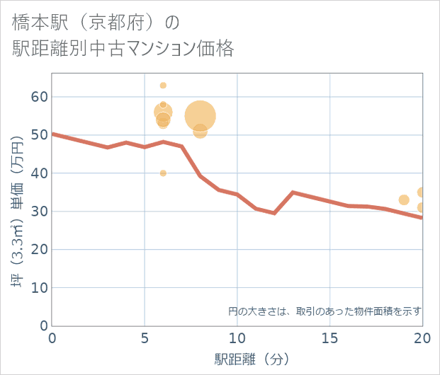 橋本駅(京都府)の徒歩距離別の中古マンション坪単価