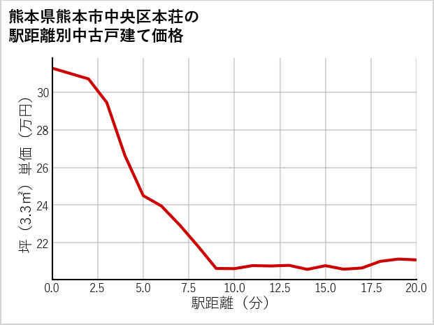 熊本県熊本市中央区本荘の徒歩距離別の中古戸建て坪単価
