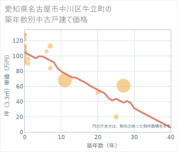 愛知県名古屋市中川区牛立町の築年数別の中古戸建て坪単価