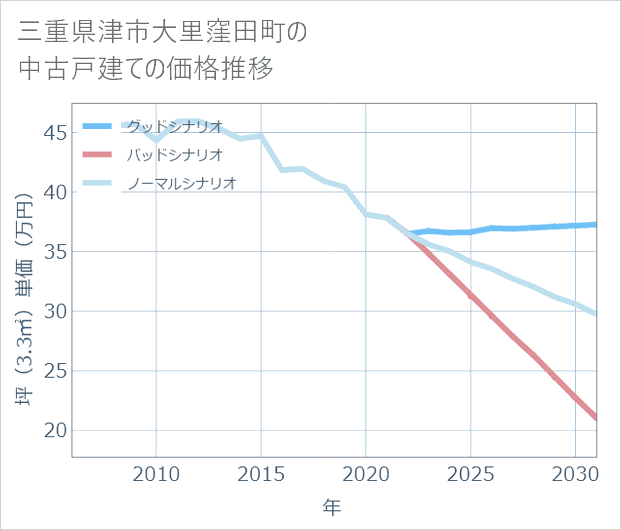 三重県津市大里窪田町の中古戸建て価格推移