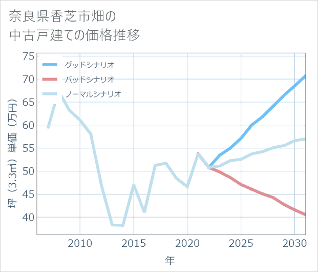 奈良県香芝市畑の中古戸建て価格推移