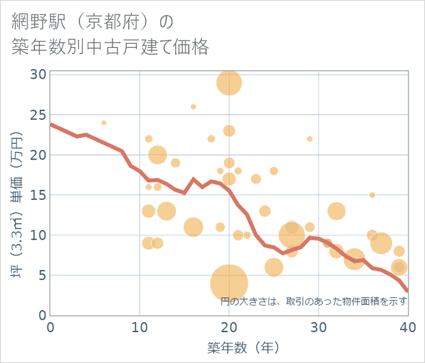 網野駅(京都府)の築年数別の中古戸建て坪単価