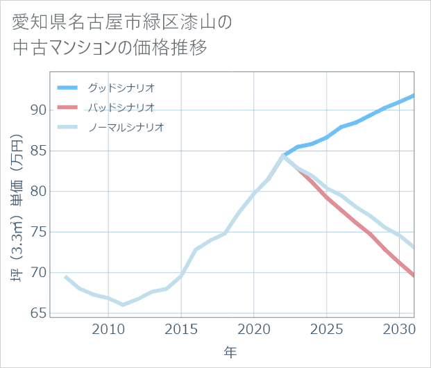 愛知県名古屋市緑区漆山の中古マンション価格推移