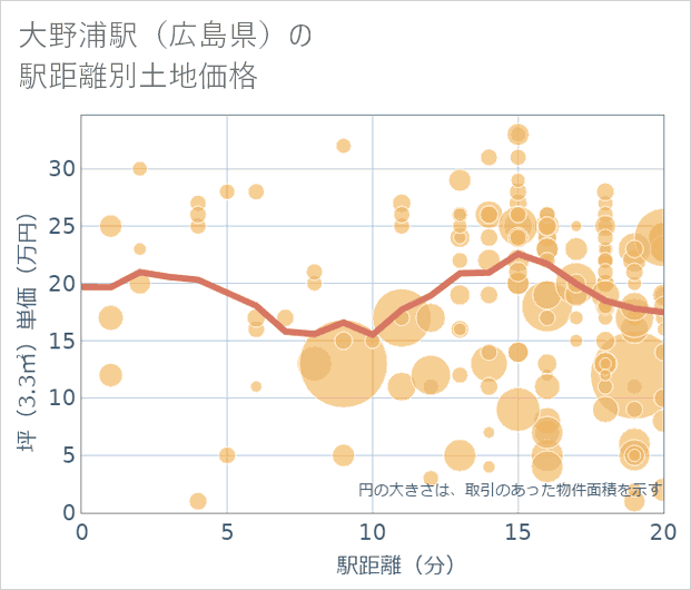大野浦駅(広島県)の徒歩距離別の土地坪単価