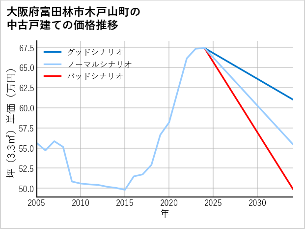 大阪府富田林市木戸山町の中古戸建て価格推移