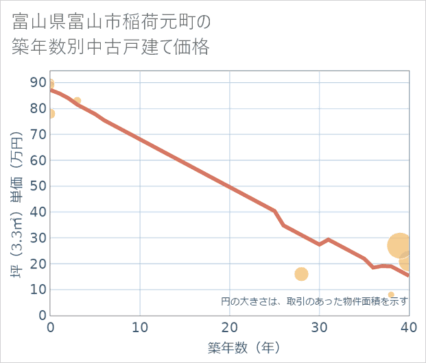 富山県富山市稲荷元町の築年数別の中古戸建て坪単価