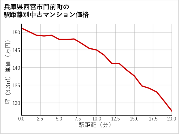 兵庫県西宮市門前町の徒歩距離別の中古マンション坪単価
