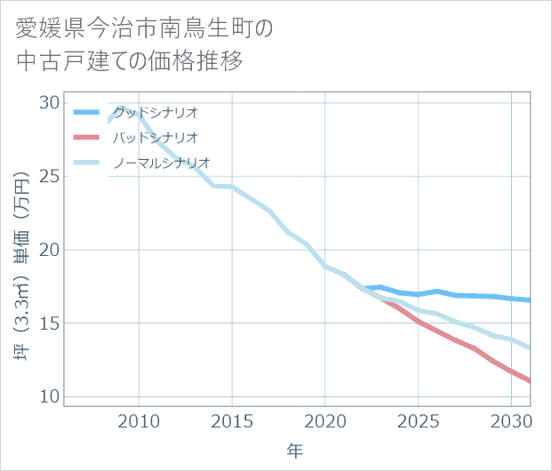 愛媛県今治市南鳥生町の中古戸建て価格推移