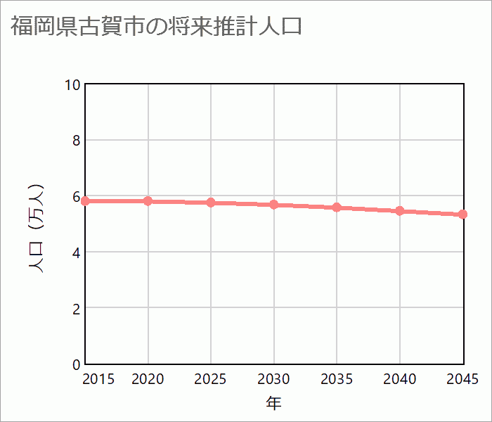 古賀市の将来推計人口