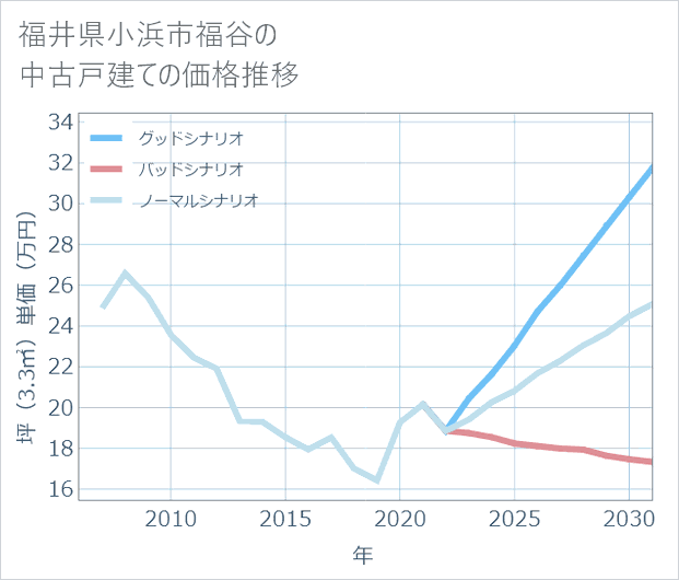 福井県小浜市福谷の中古戸建て価格推移