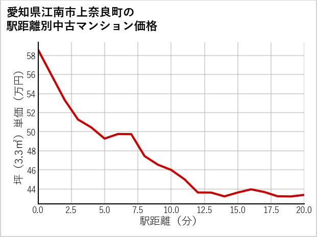 愛知県江南市上奈良町の徒歩距離別の中古マンション坪単価