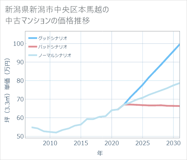 新潟県新潟市中央区本馬越の中古マンション価格推移