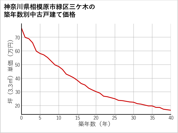 神奈川県相模原市緑区三ケ木の築年数別の中古戸建て坪単価