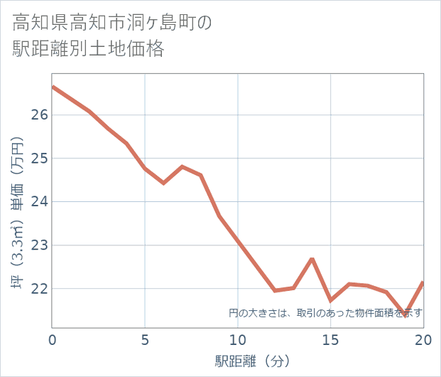 高知県高知市洞ケ島町の徒歩距離別の土地坪単価