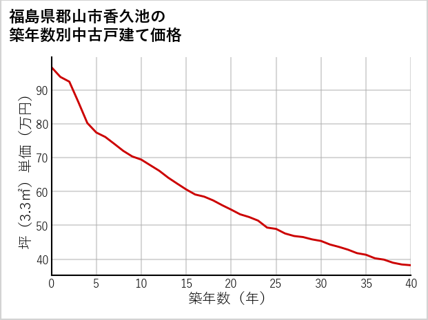 福島県郡山市香久池の築年数別の中古戸建て坪単価
