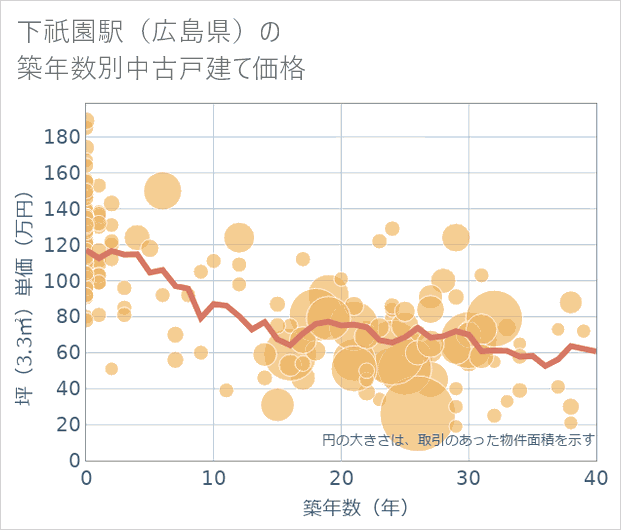 下祇園駅(広島県)の築年数別の中古戸建て坪単価