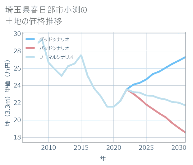 埼玉県春日部市小渕の土地価格推移