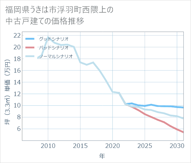 福岡県うきは市浮羽町西隈上の中古戸建て価格推移