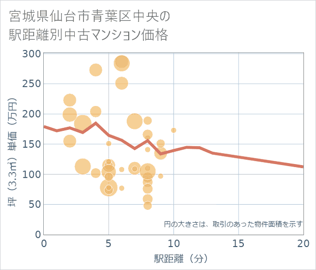 宮城県仙台市青葉区中央の徒歩距離別の中古マンション坪単価