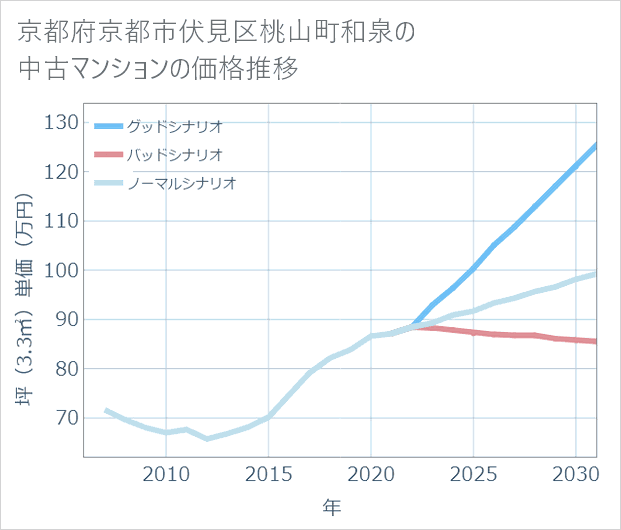 京都府京都市伏見区桃山町和泉の中古マンション価格推移