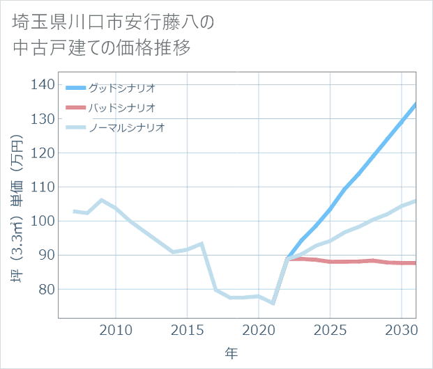 埼玉県川口市安行藤八の中古戸建て価格推移
